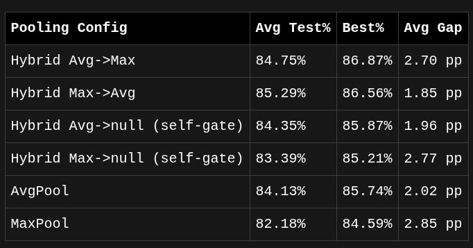 Pooling strategy comparison
