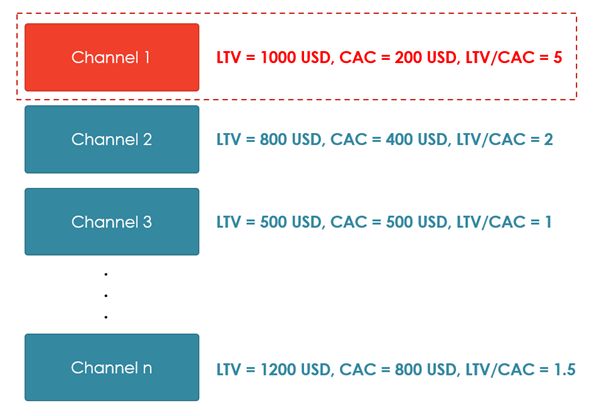 Different channels demonstrate different value 
