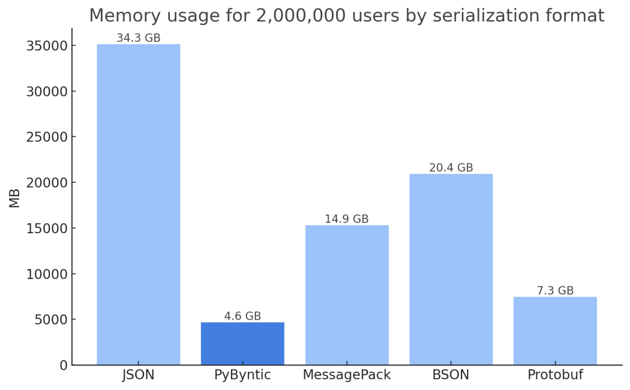 JSON vs PyByntic vs MessagePack vs BSON vs Protobuf