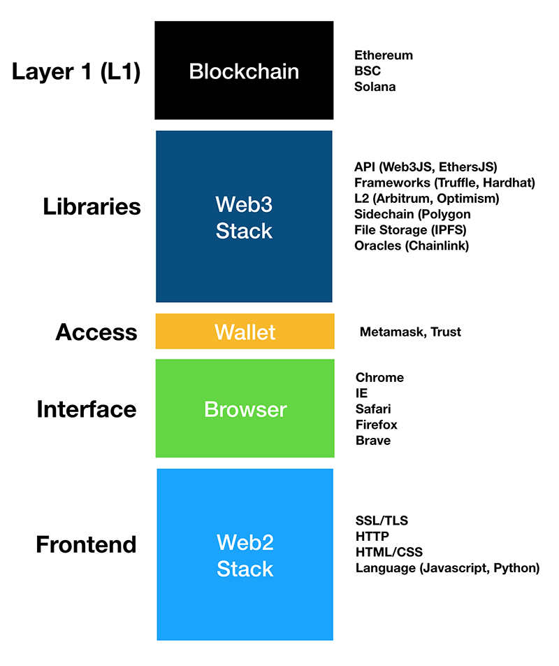 Figure 1. The layers of connecting to the blockchain. The Web3 stack is a set of library modules and components developers can use to build their dApp.
