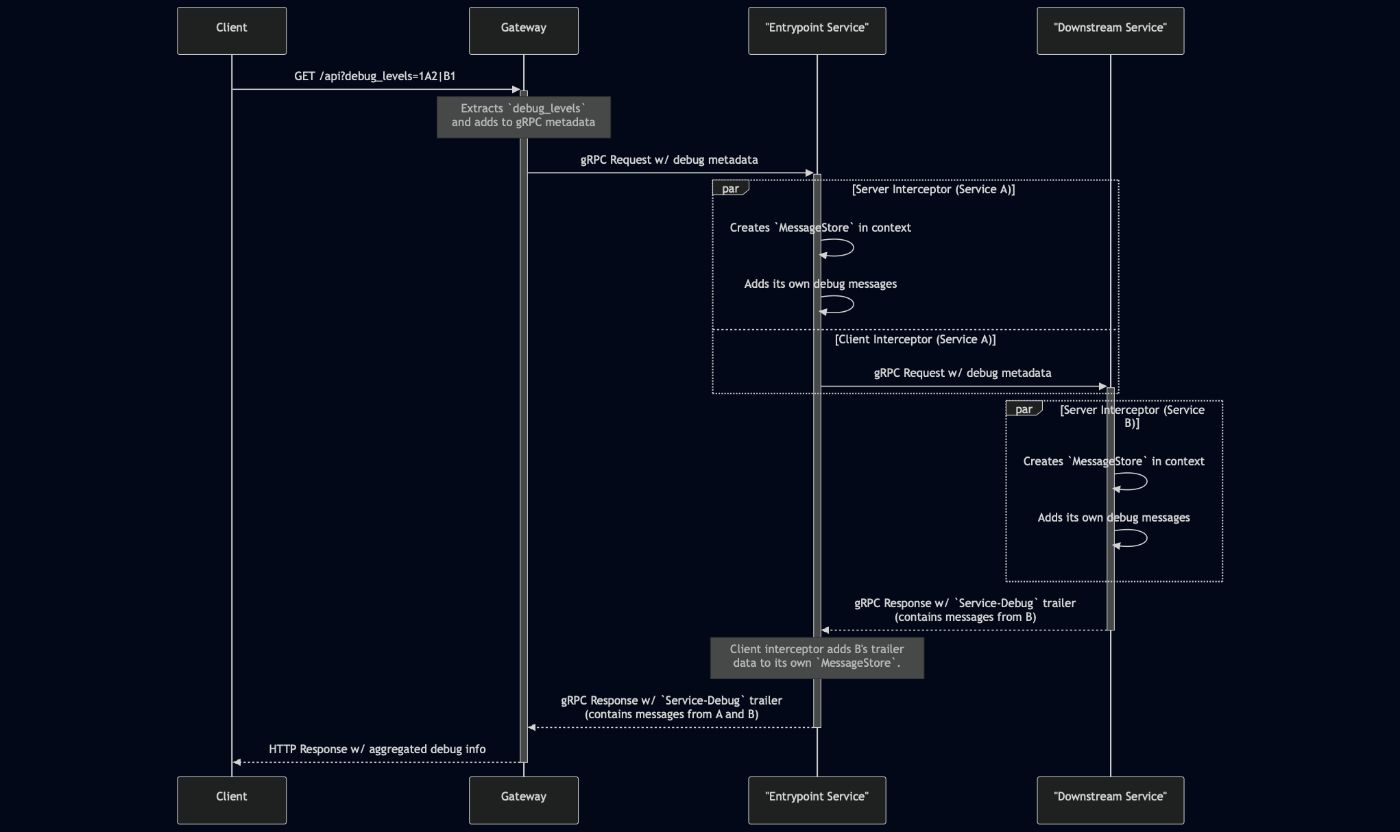 Sequence Diagram for service debug handling