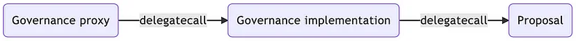 source — https://tornado-cash.medium.com/tornado-cash-governance-proposal-a55c5c7d0703