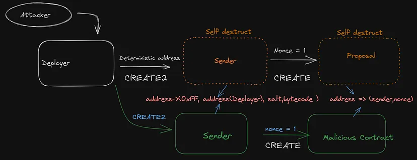 Dotted boxes are destructed(deleted) contracts