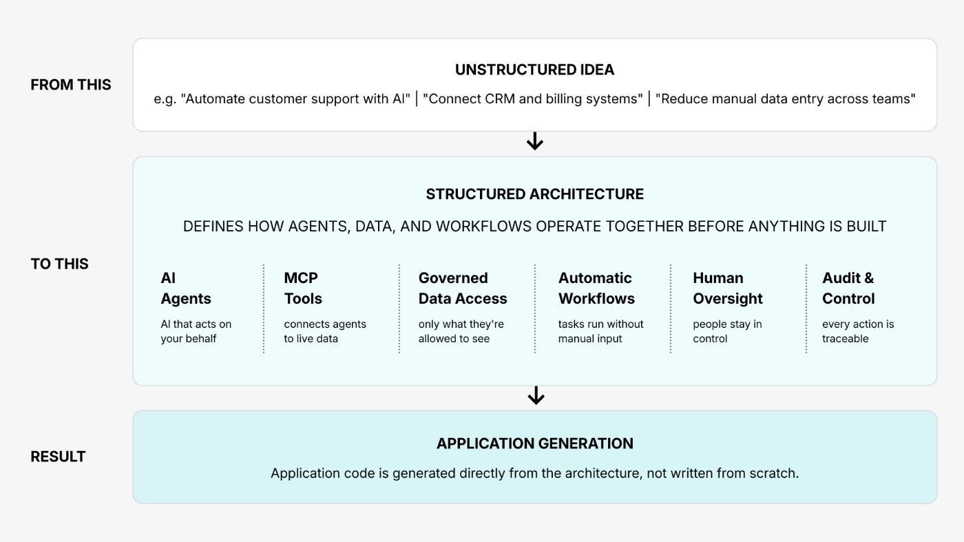 Figure 2 - Blueprint First Approach - Requirements → Blueprint → Application Code