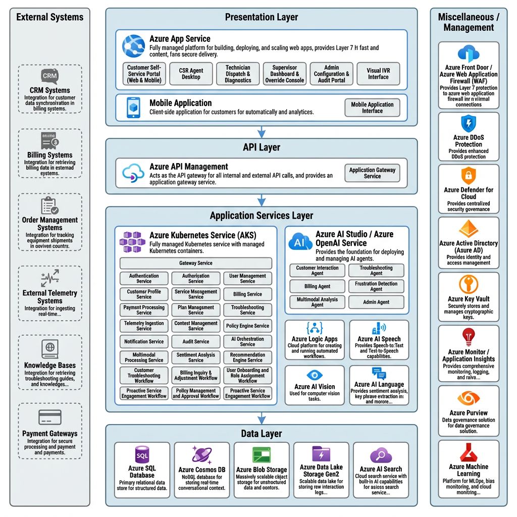 Figure 4 - Architecture Diagram Generated by Trillo AI