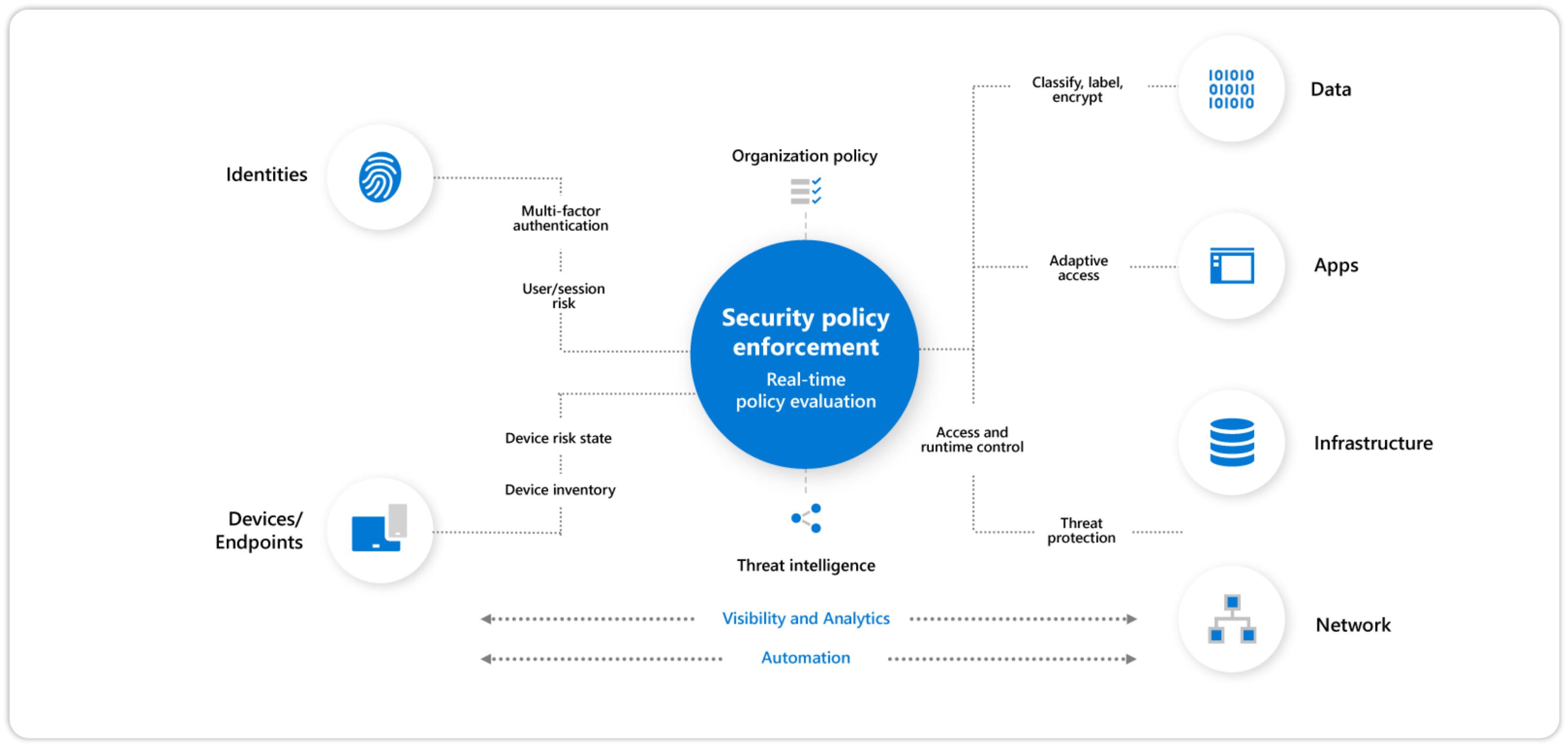 Zero Trust Architecture: An Introduction