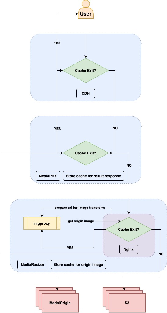 Unified architecture