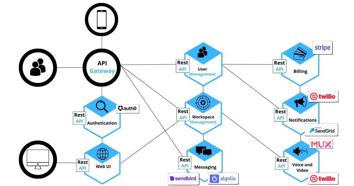 Microservices Example – Slack-like Collaboration Application