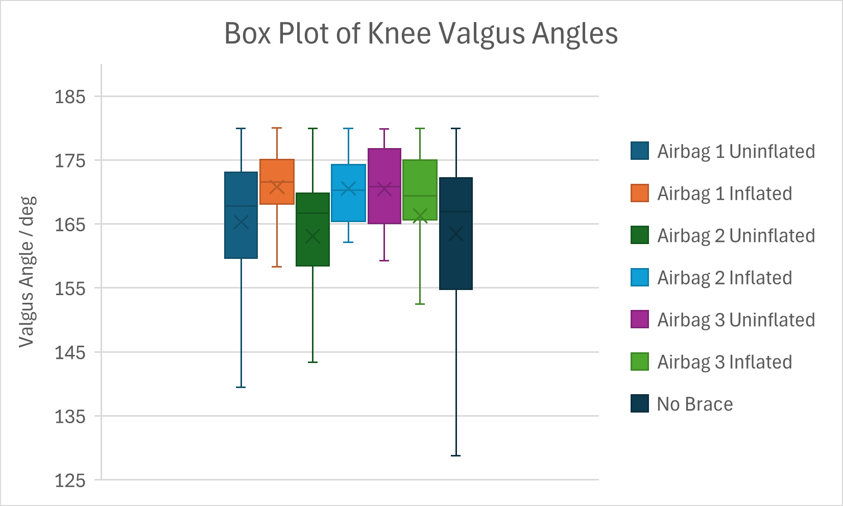 Figure 11. Comparison of absolute values of the knee valgus angle betweenall three airbag designs and no airbag at all.