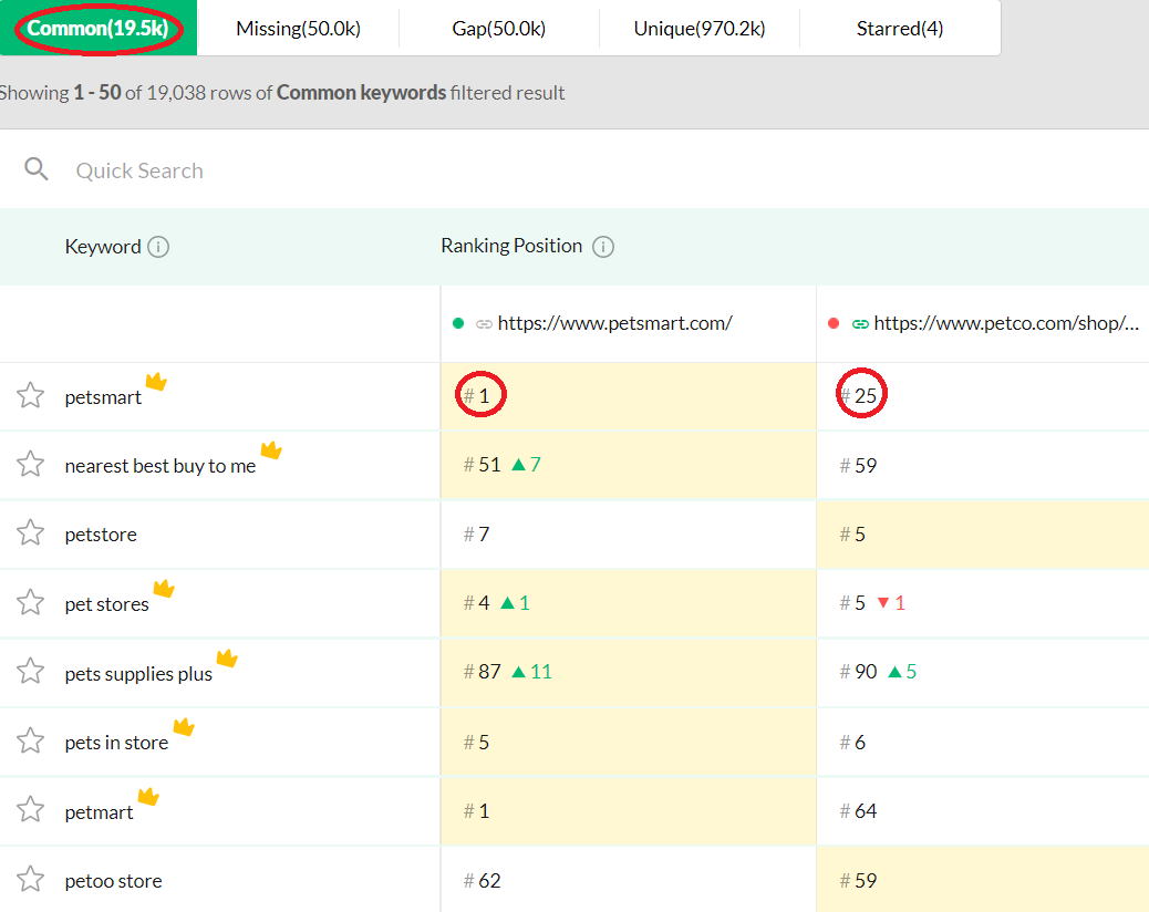 RankingGap’s Keyword Gap Analysis