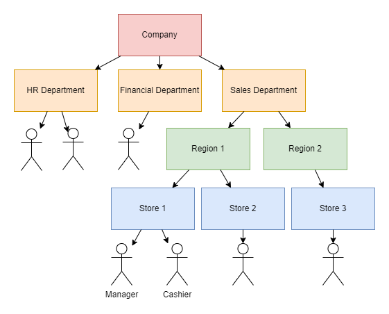 Figure 1. Hierarchical organization structure.