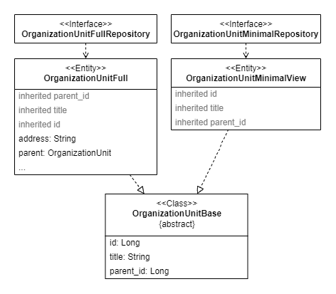 Figure 4. Entity model of organization structure with additional MinimalView entity