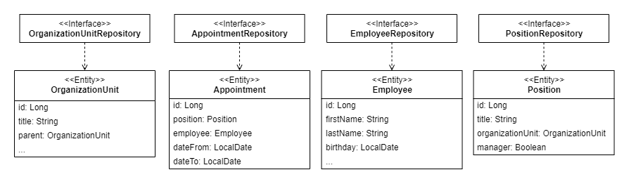Figure 3. Entities and JPA-repositories.
