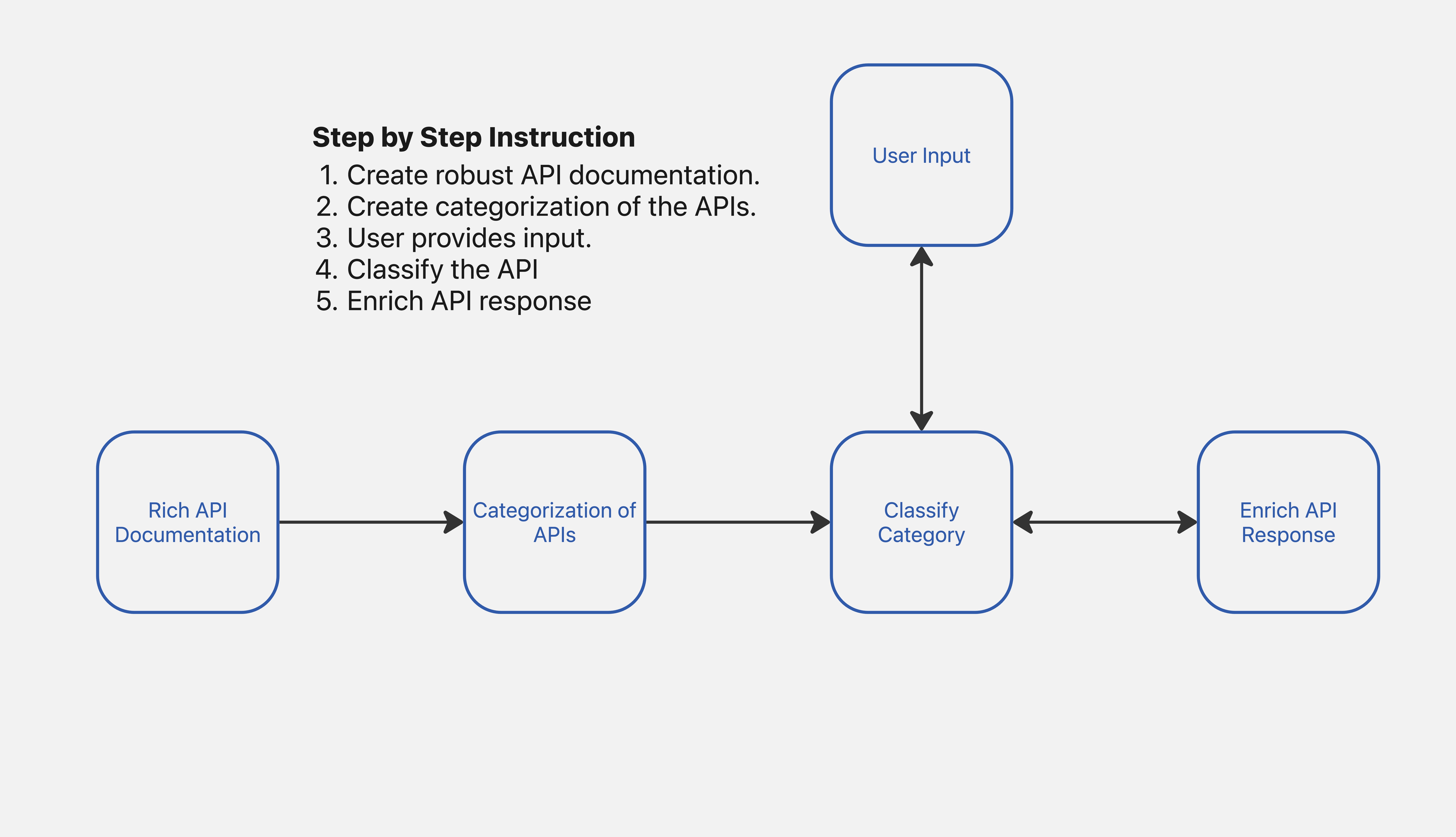 Step by step instructions on how to achieve robust browsing of the apis using natural language.