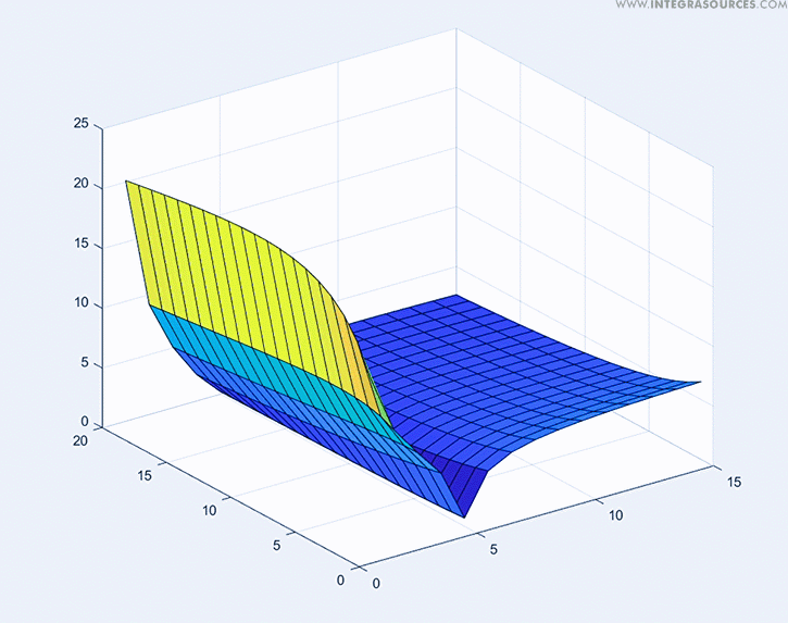 Settling time surfaces in the series form of a PI controller