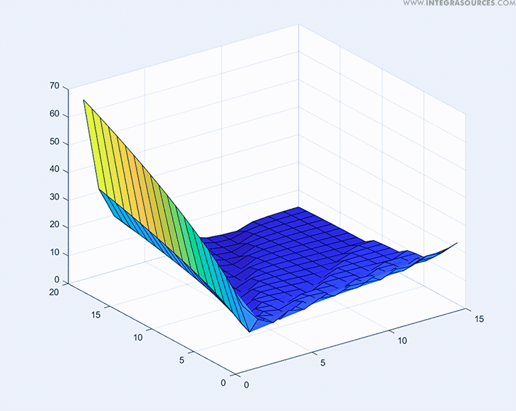 Overshoot surface in the series form of PID controller
