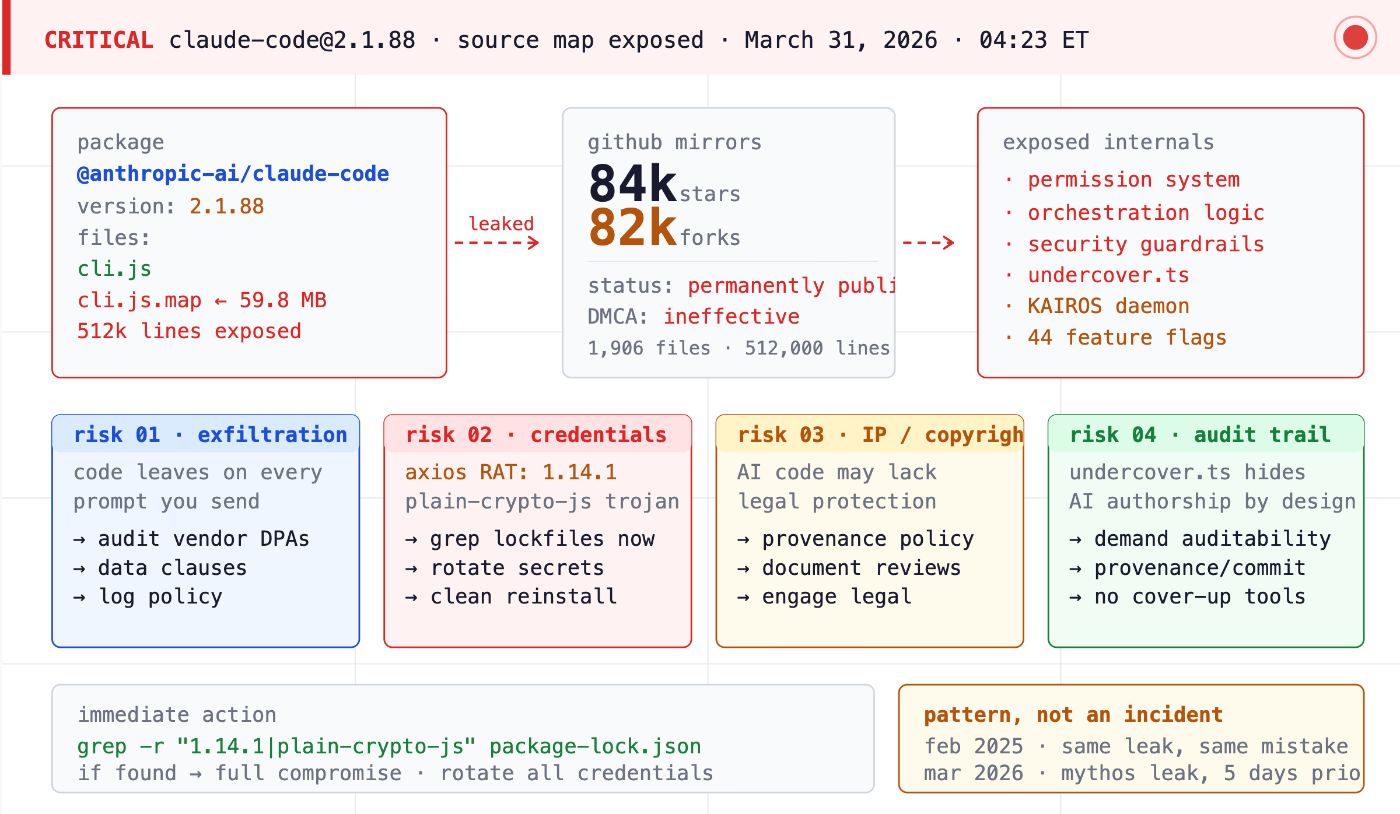 The Claude Code leak in one frame: a single misconfigured debug file triggered four enterprise data security risks simultaneously: exfiltration, credential exposure, IP liability, and audit trail failure.