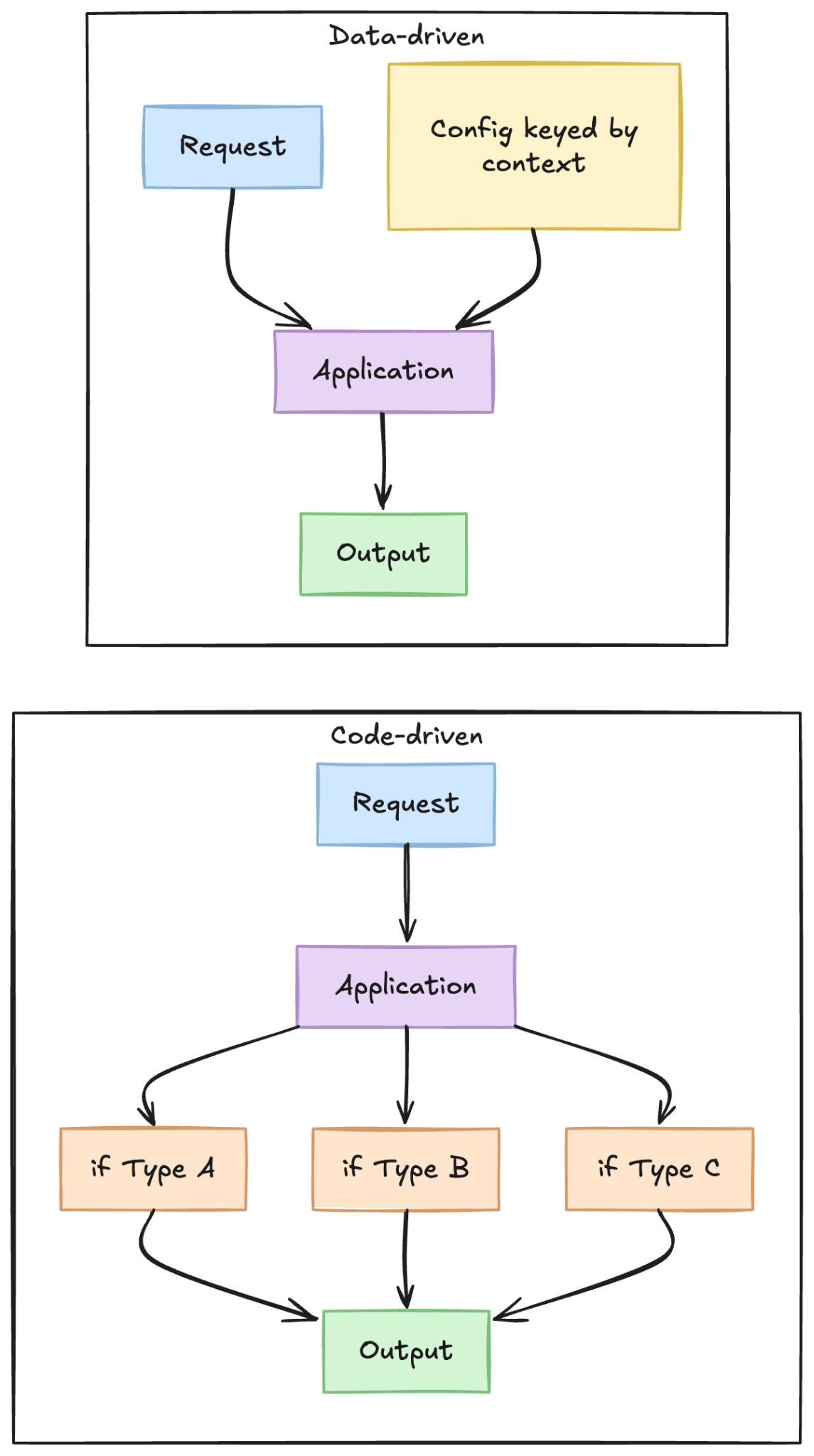 Code-driven: many branches in code. Data-driven: one path, behavior from config.