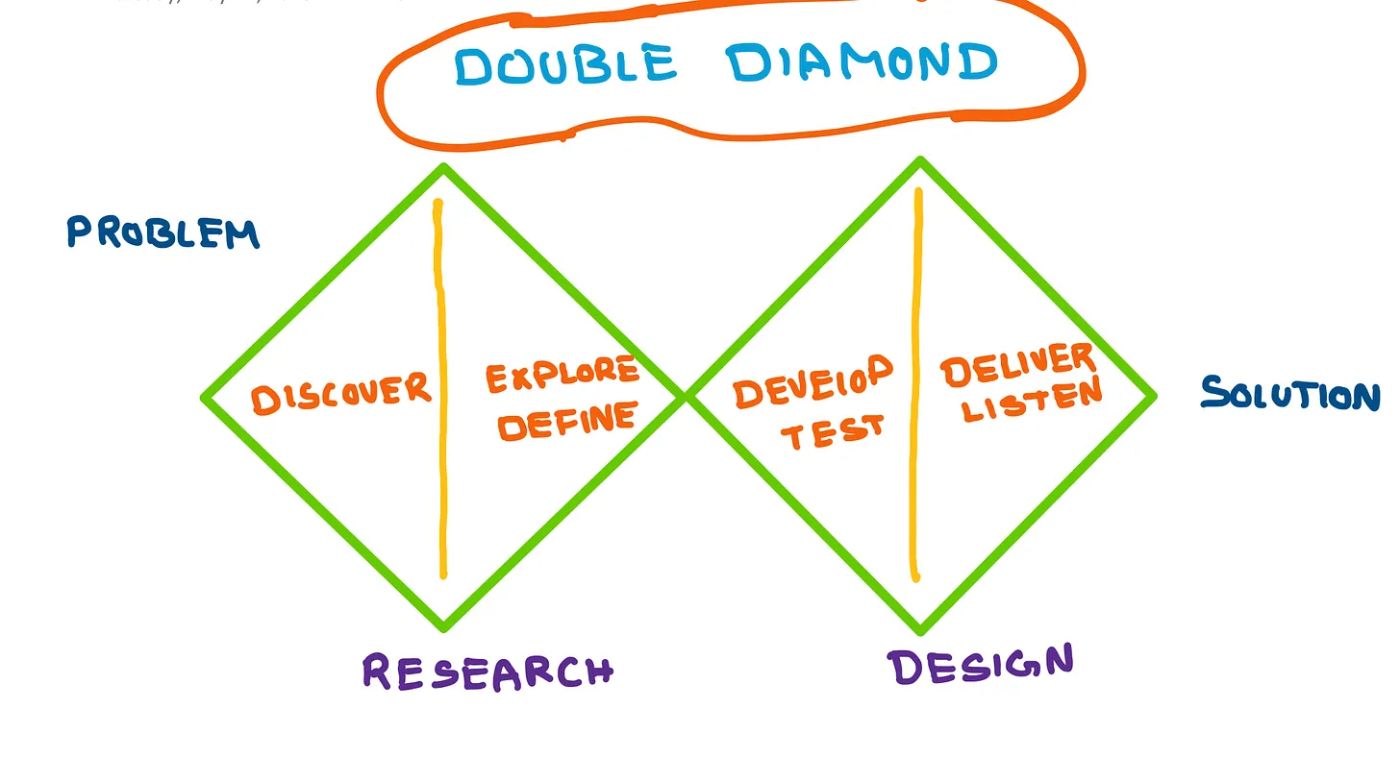 Addressing Complexity: A Product Manager's Comprehensive Guide to the Double Diamond Framework