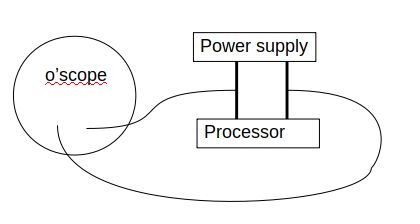 Fundamental power analysis side channel attack