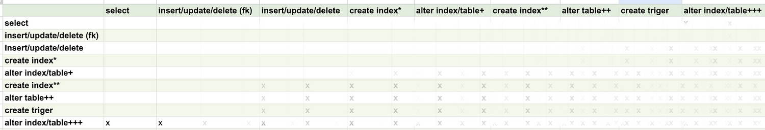 Django Transactions & PostgreSQL Locks: Why Your Database is Slower Than You Think