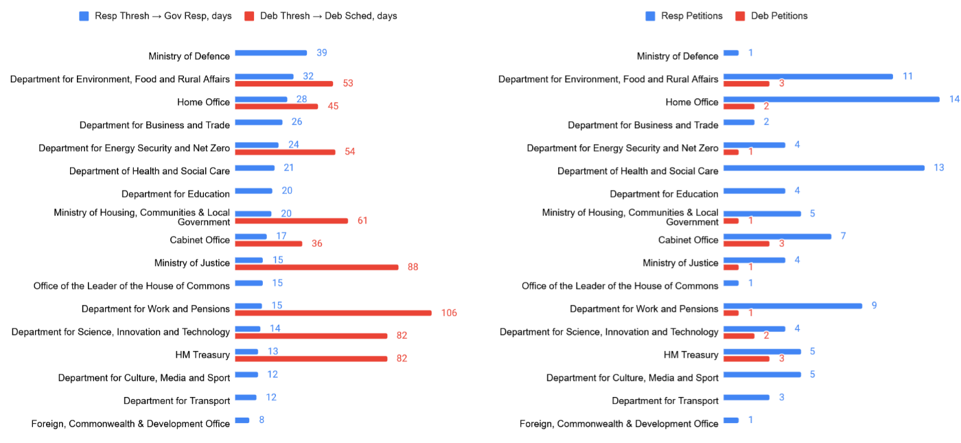 The number of days taken to respond to or debate petitions, and the number of petitions, by department 