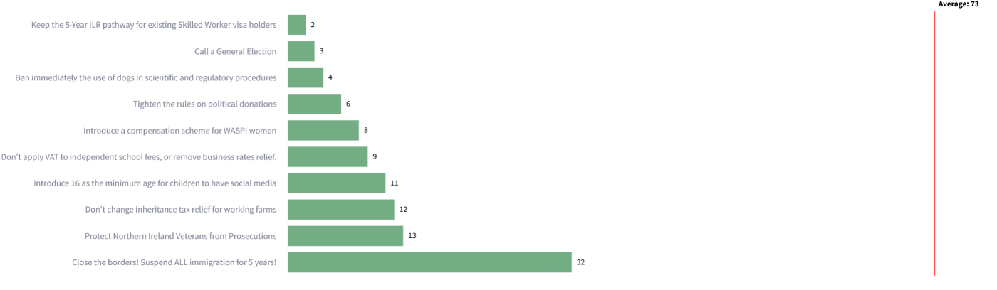 Top 10 petitions by number of days taken to reach the debate threshold of 100,000 signatures, in ascending order