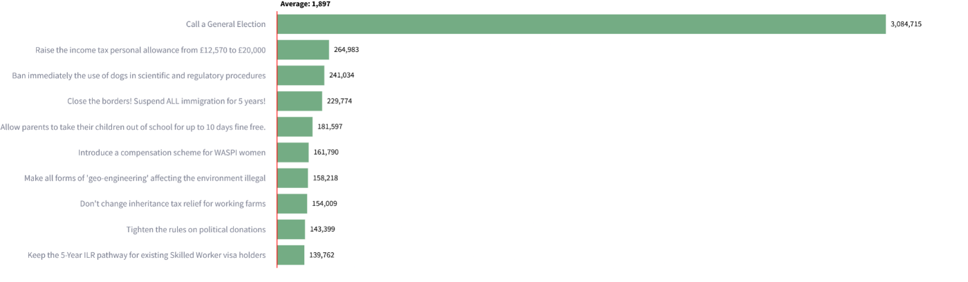 Top 10 petitions by number of signatures, in descending order
