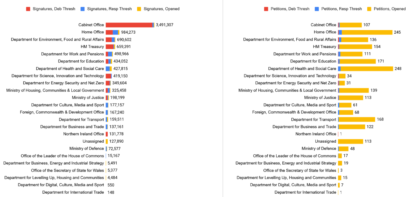 The number of signatures and petitions, by the petition stage and department