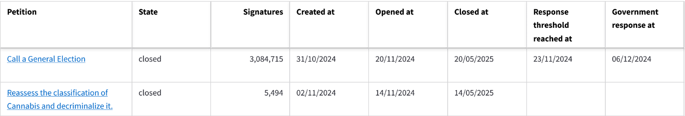 Two random petitions from the list