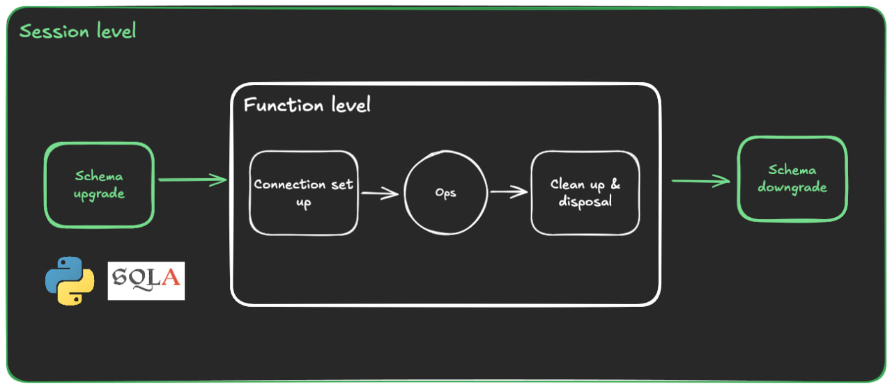 How to Set Up Session-Level Database Migrations in Python