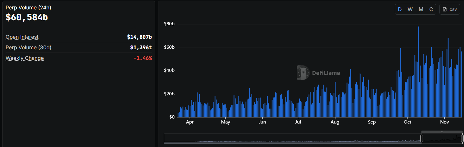 DEX perps futures nearly doubled September’s figures, hitting $1.3 trillion in October. Source: DeFiLlama&nbsp;