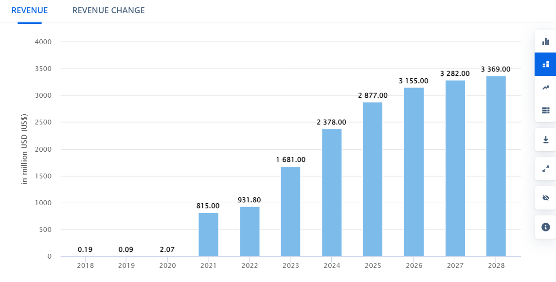 Source: https://www.statista.com/outlook/dmo/fintech/digital-assets/nft/worldwide