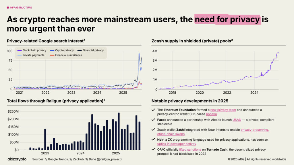 a16z highlights the importance of privacy. Source: a16zcrypto State of Crypto Report 2025