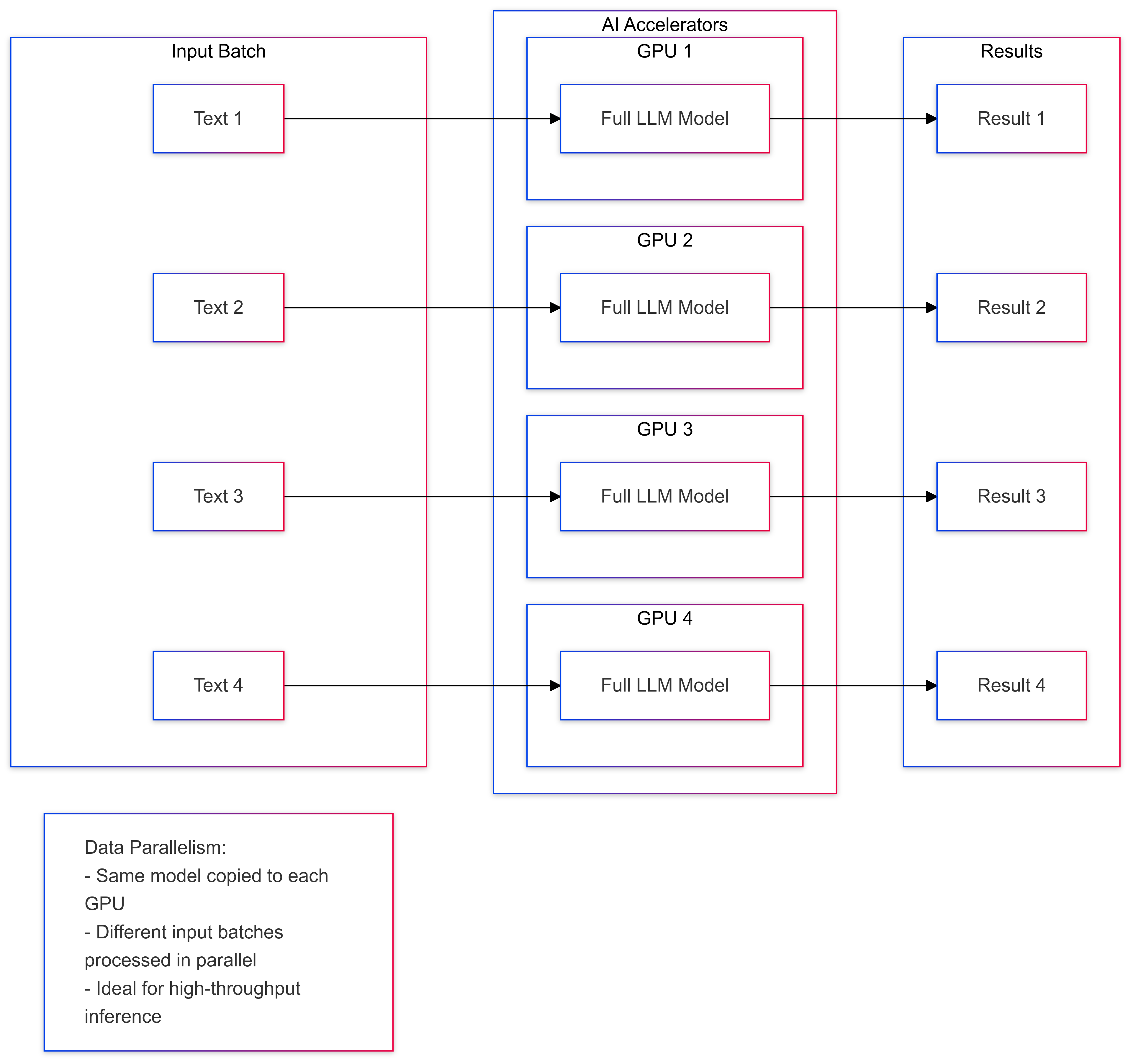 Data Parallelism in AI accelerators