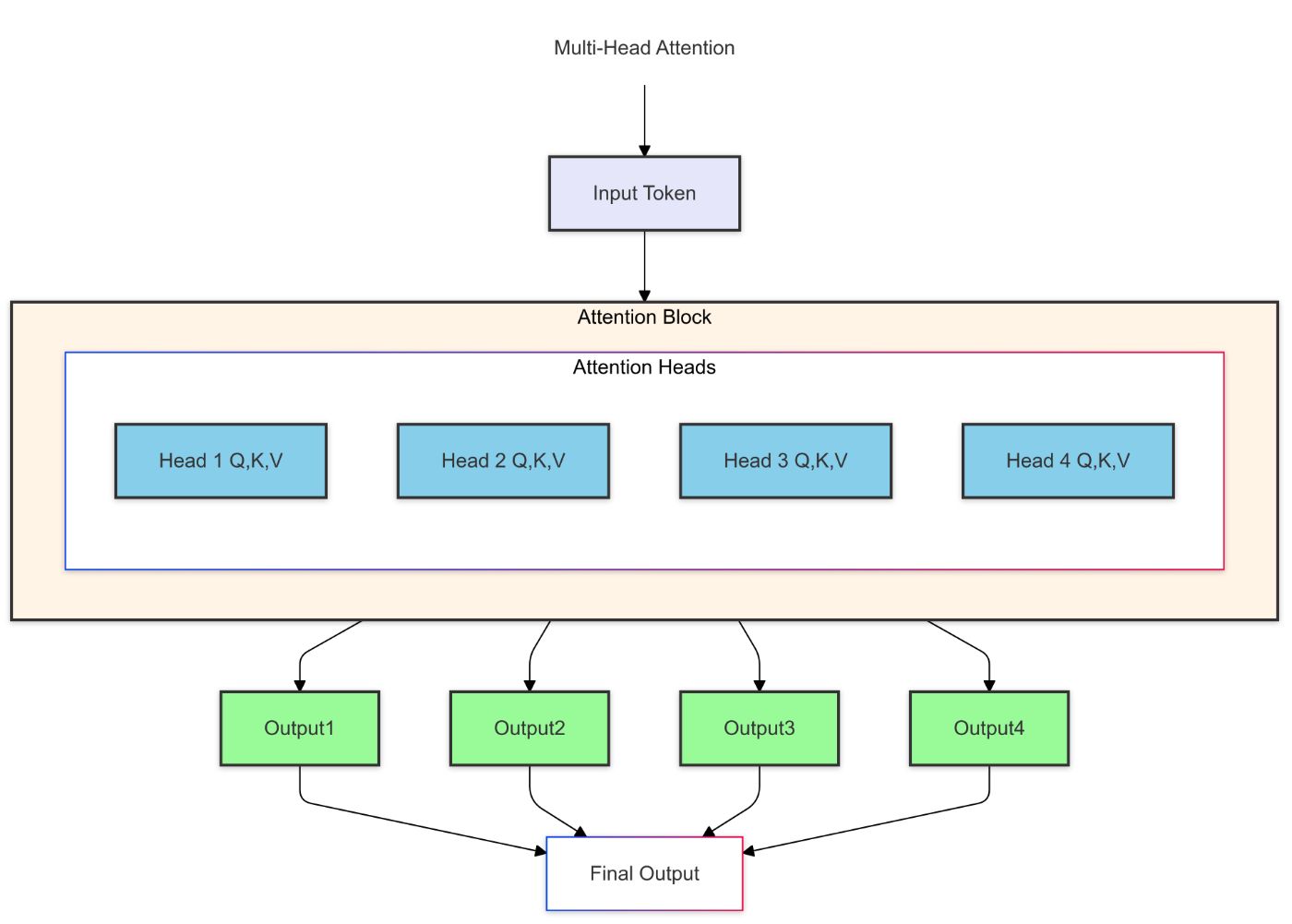 Standard Multi-Head Attention