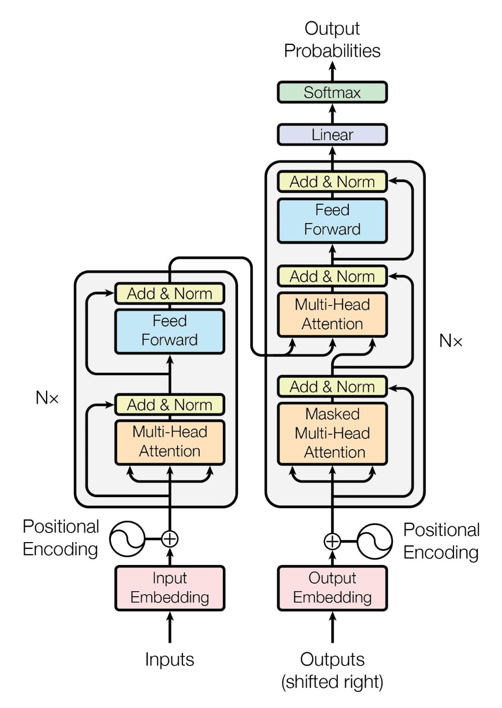 Transformer Architecture (source: Attention is All You Need)