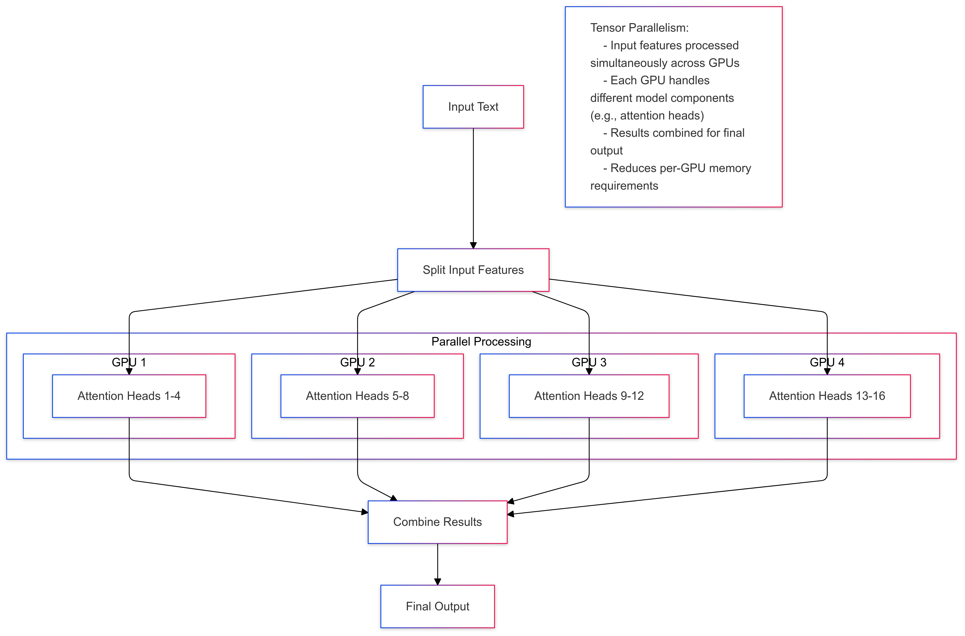 Tensor Parallelism in AI accelerator