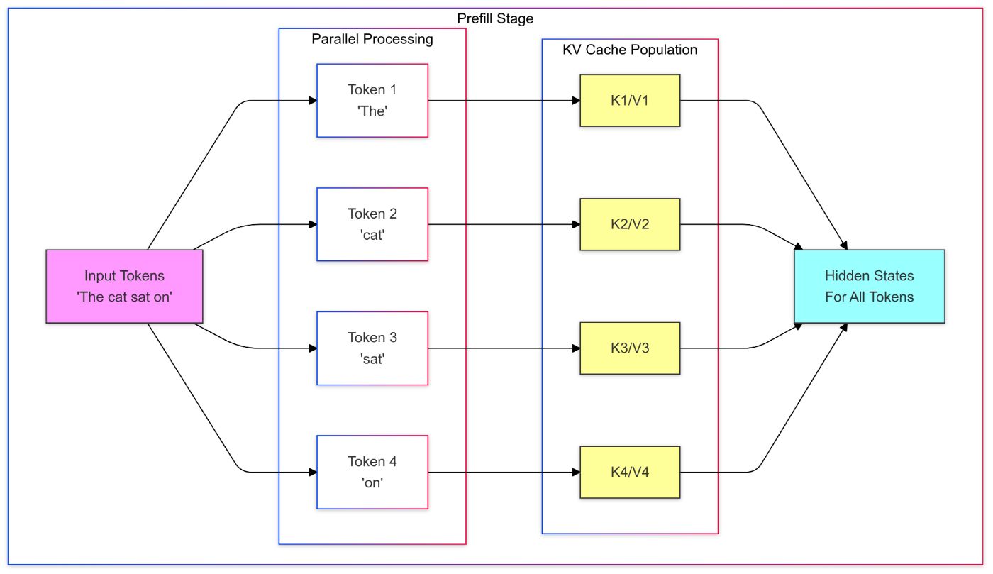 Prefill stage during LLM inference