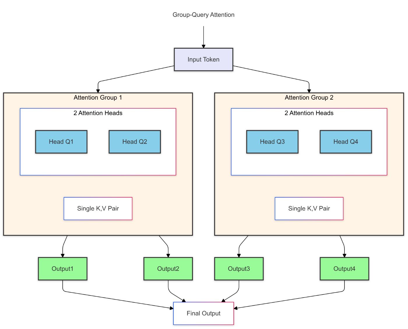 Group-Query Attention