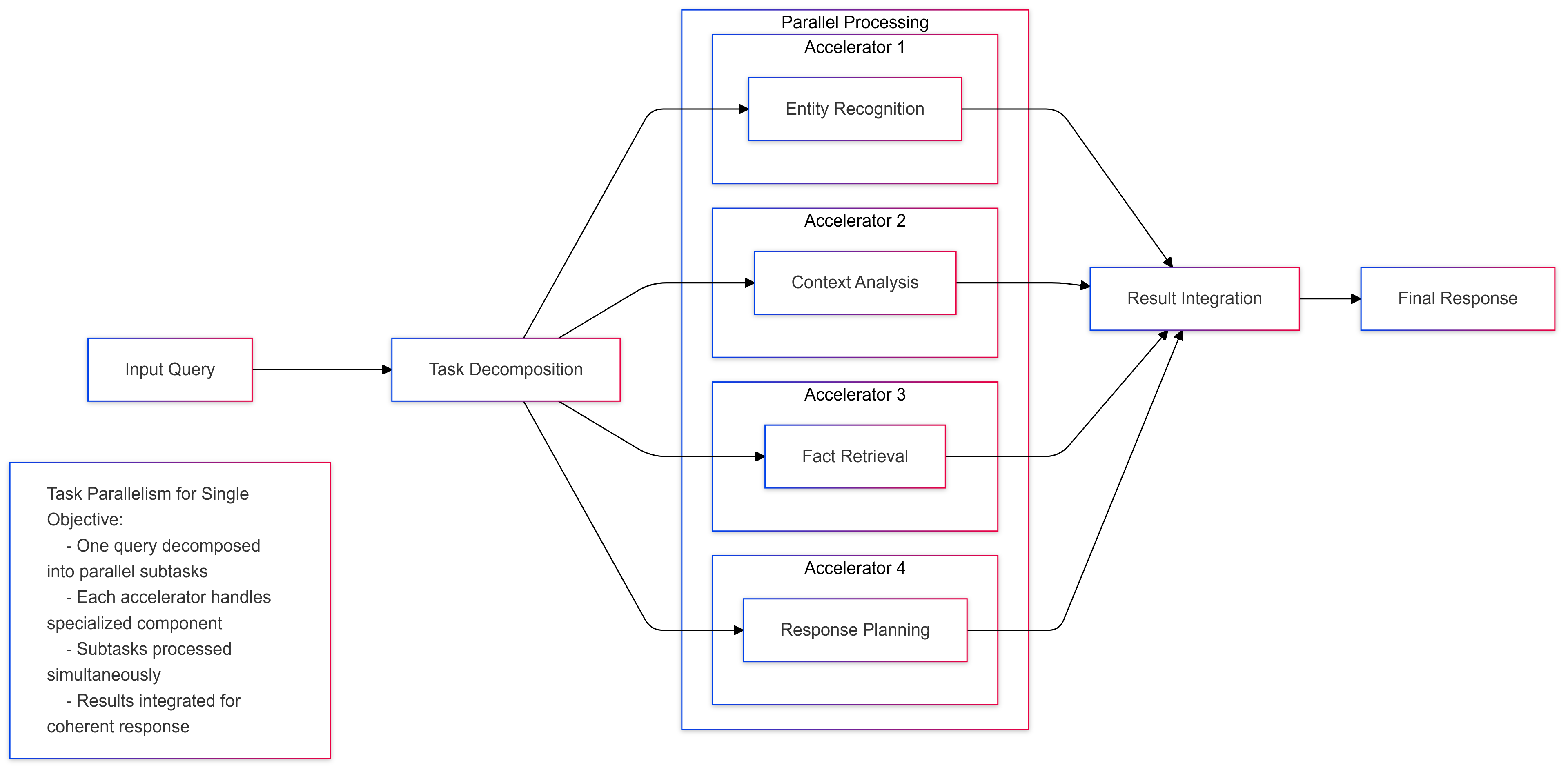 task parallelism in AI accelerator