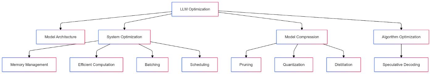 Taxonomy of Optimization Techniques