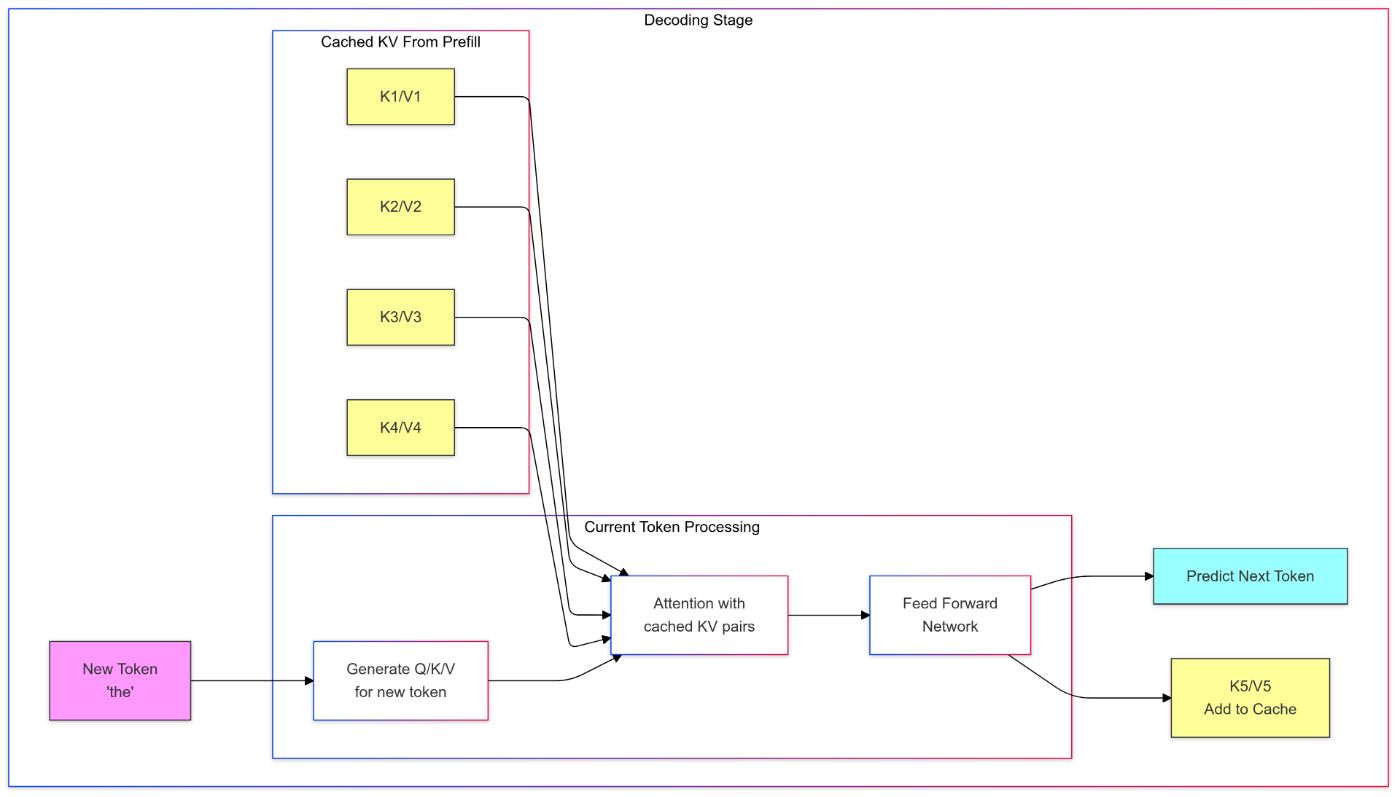 Decoding stage during LLM inference