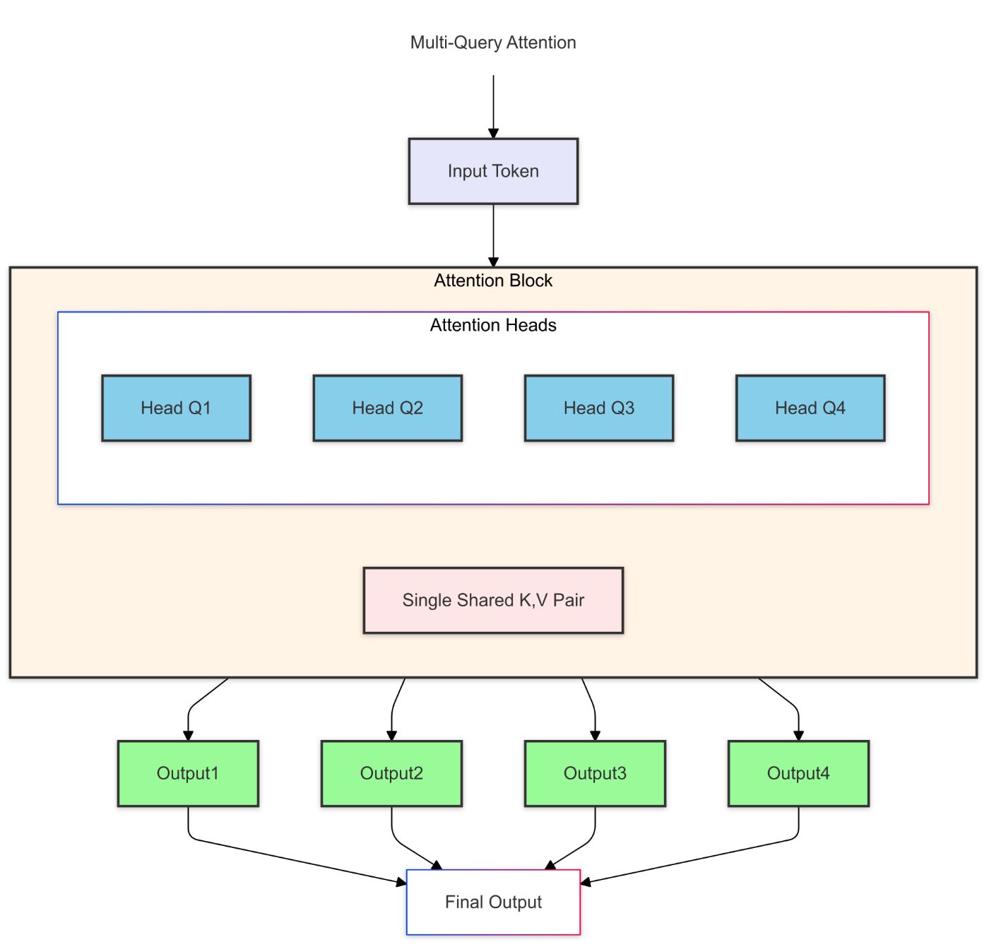 Multi-Query Attention