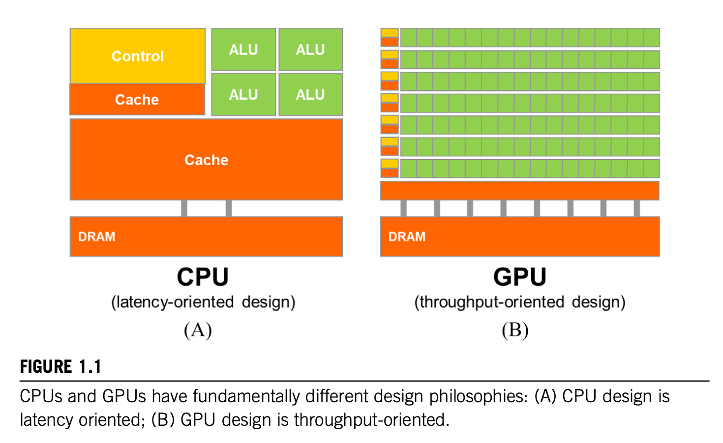 A diagram comparing CPU and GPU architectures, highlighting differences in core count and parallel processing capabilities