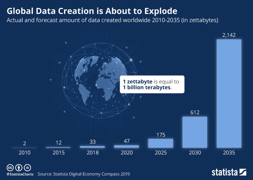 The Global data creation 2010-2035