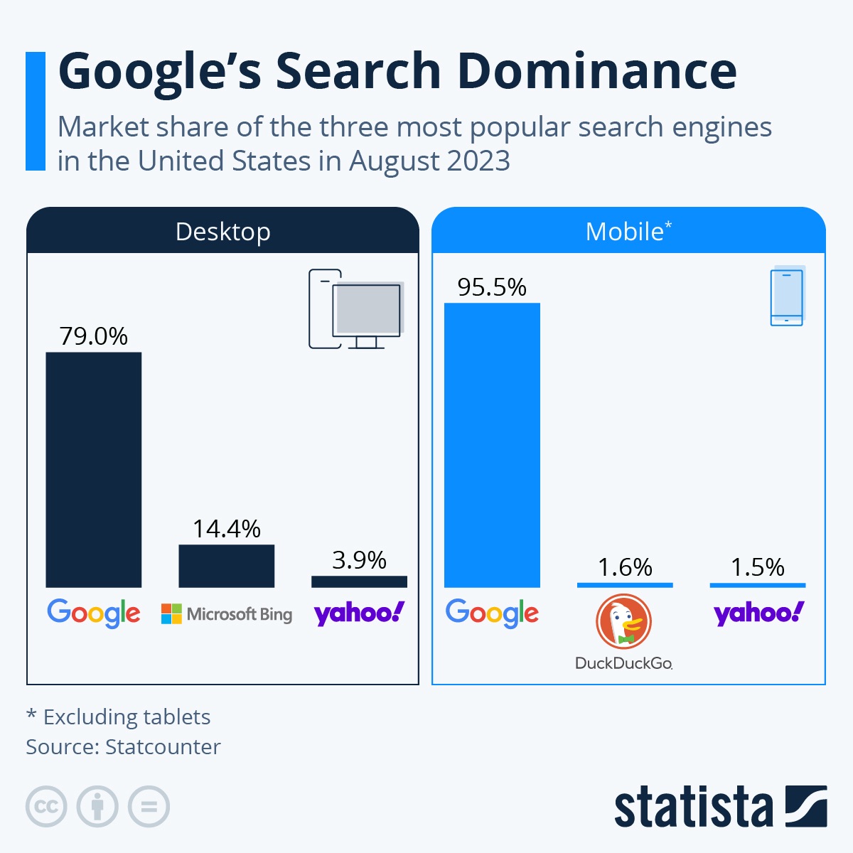 The Google search dominance, credit: Statista