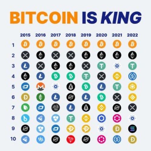 Bitcoin is and will remain king