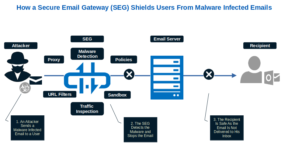  Using an SEG adds a layer of protection to your email authentication.