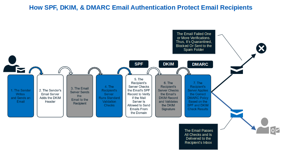  The graphic shows how SPF, DKIM, and DMARC email authentication protect recipients and organizations from phishing, spam, business email compromise (BEC) attacks, and malware.